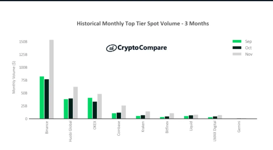 Historical monthly top tier spot trading volume. Image: CryptoCompare