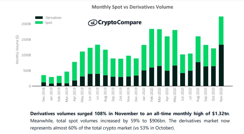 Monthly spot vs derivatives trading volume
