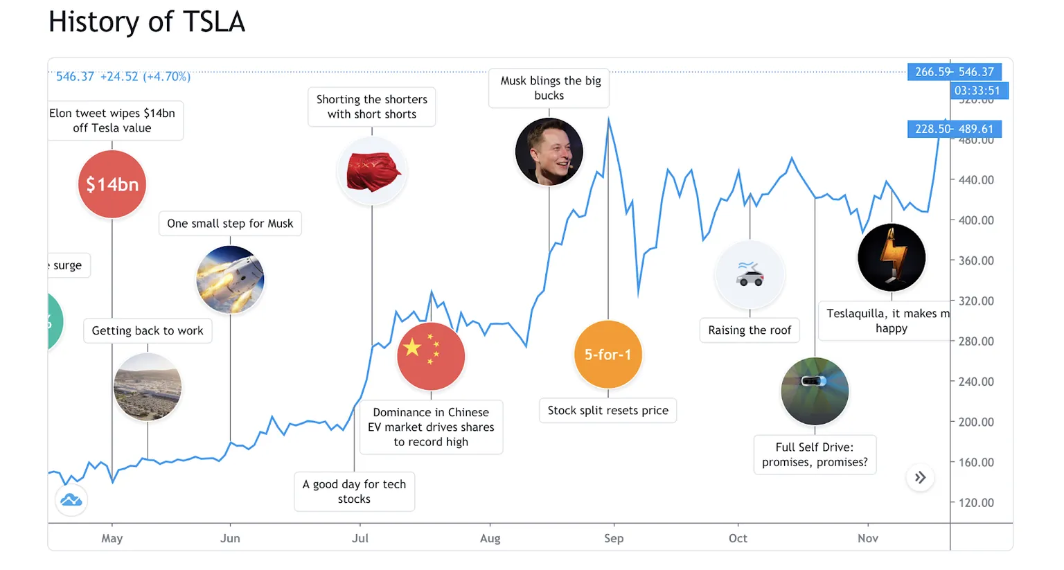 Tesla is the first company to receive its own "timeline" on TradingView