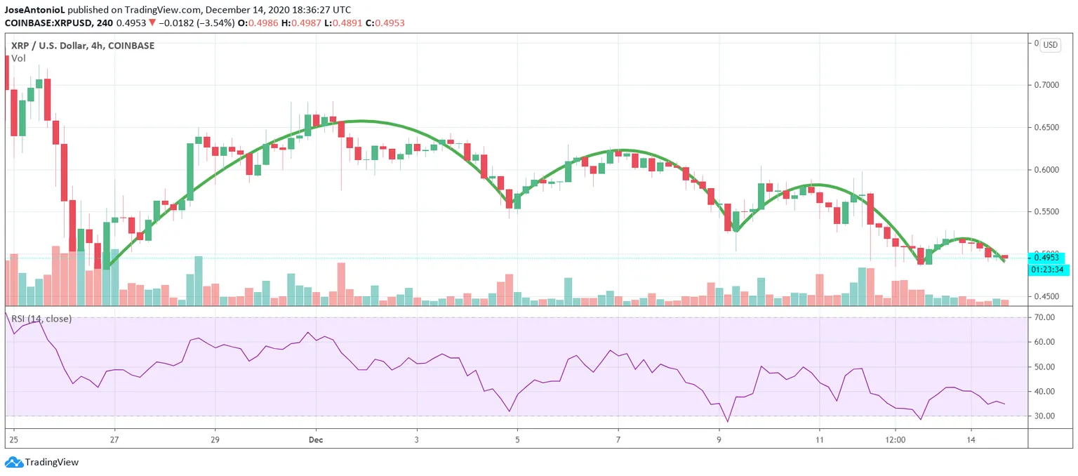 XRP-USD 4 hour chart. Image: Tradingview