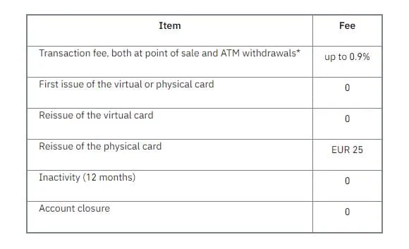 Binance fees table