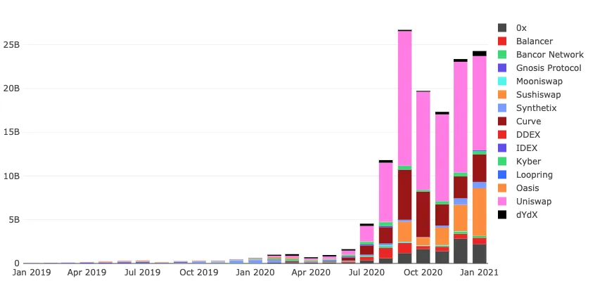 Monthly DEX volume chart January 2021 from Dune Analytics