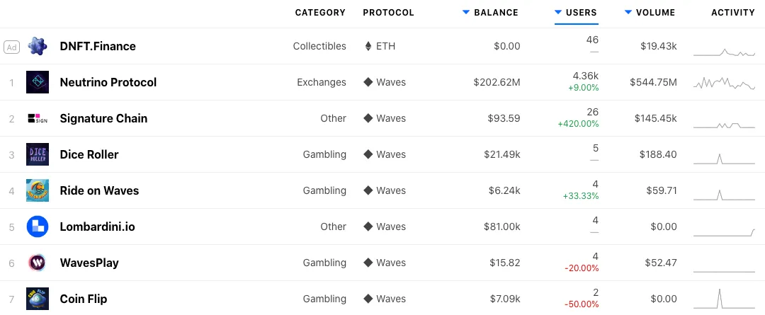 Most popular waves dApps are either games or gambling platforms. (Image: DappRadar)