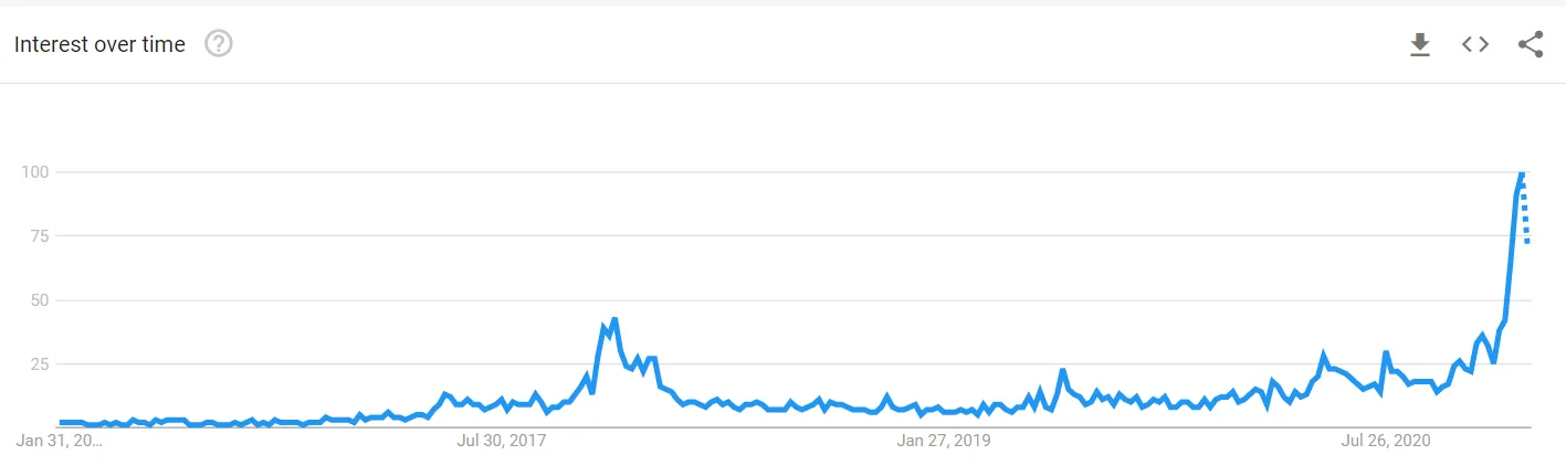 Las búsquedas de Bitcoin en Google superan incluso a las de 2017. Imagen: Google Trends