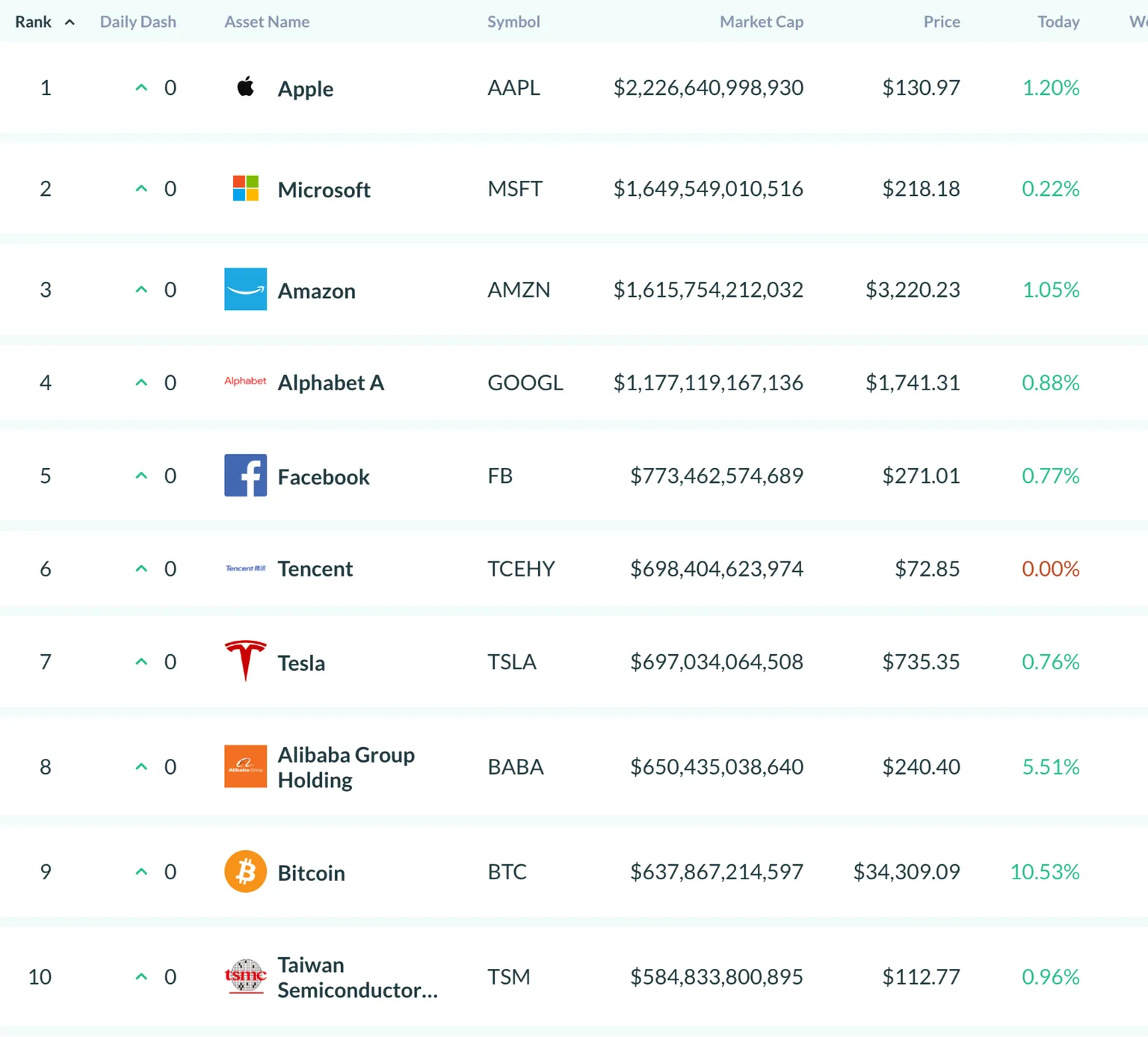 Gráfico que muestra que Bitcoin está en el top 10 de todos los activos