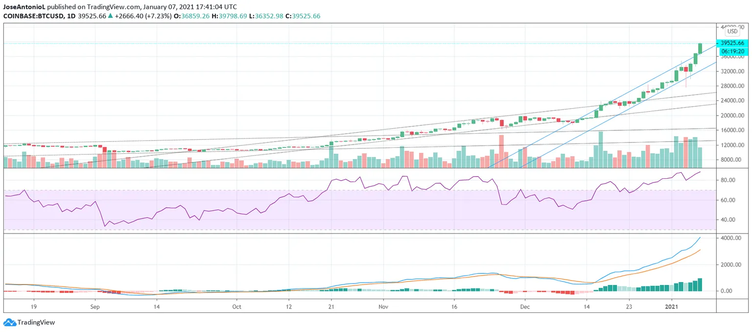 Precio de Bitcoin desde septiembre de 2020. Imagen: Tradingview