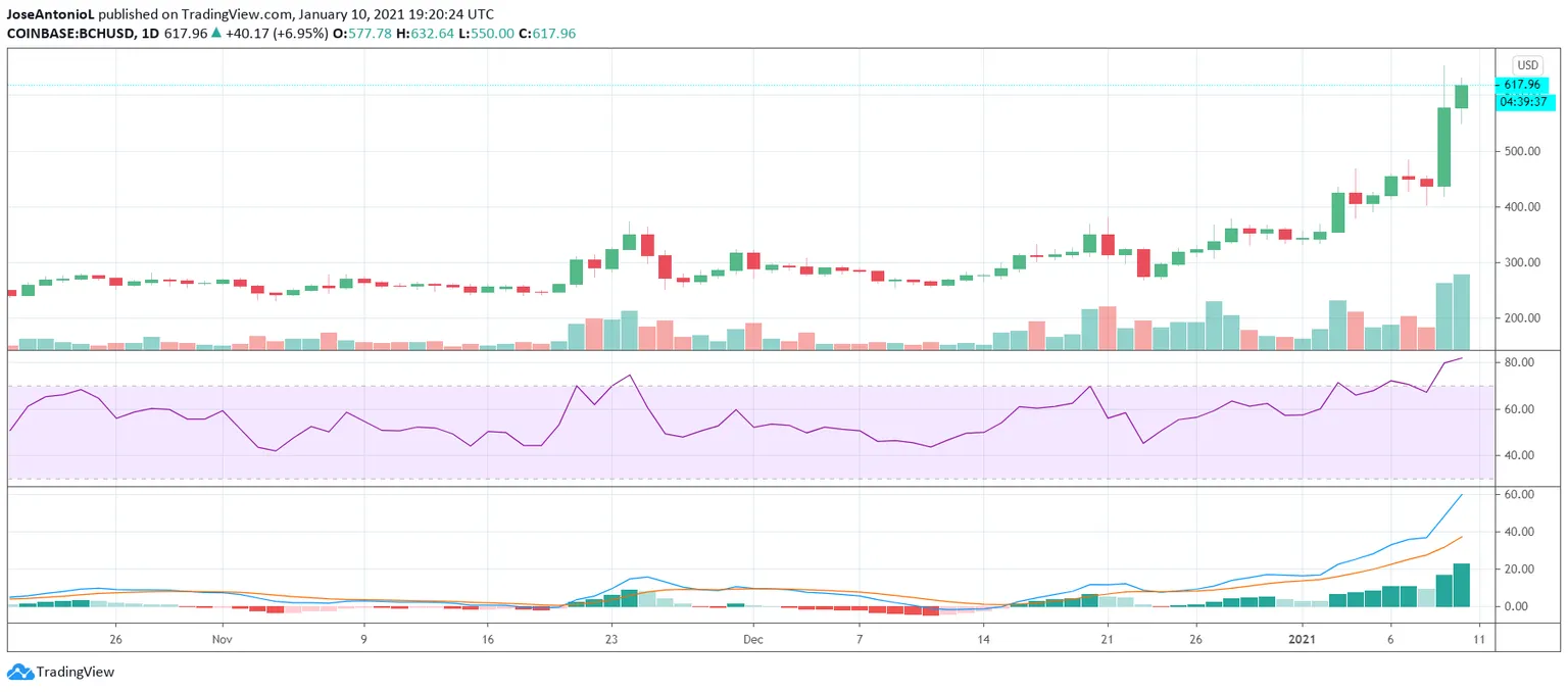 Evolución del precio de Bitcoin Cash. Imagen: Tradingview