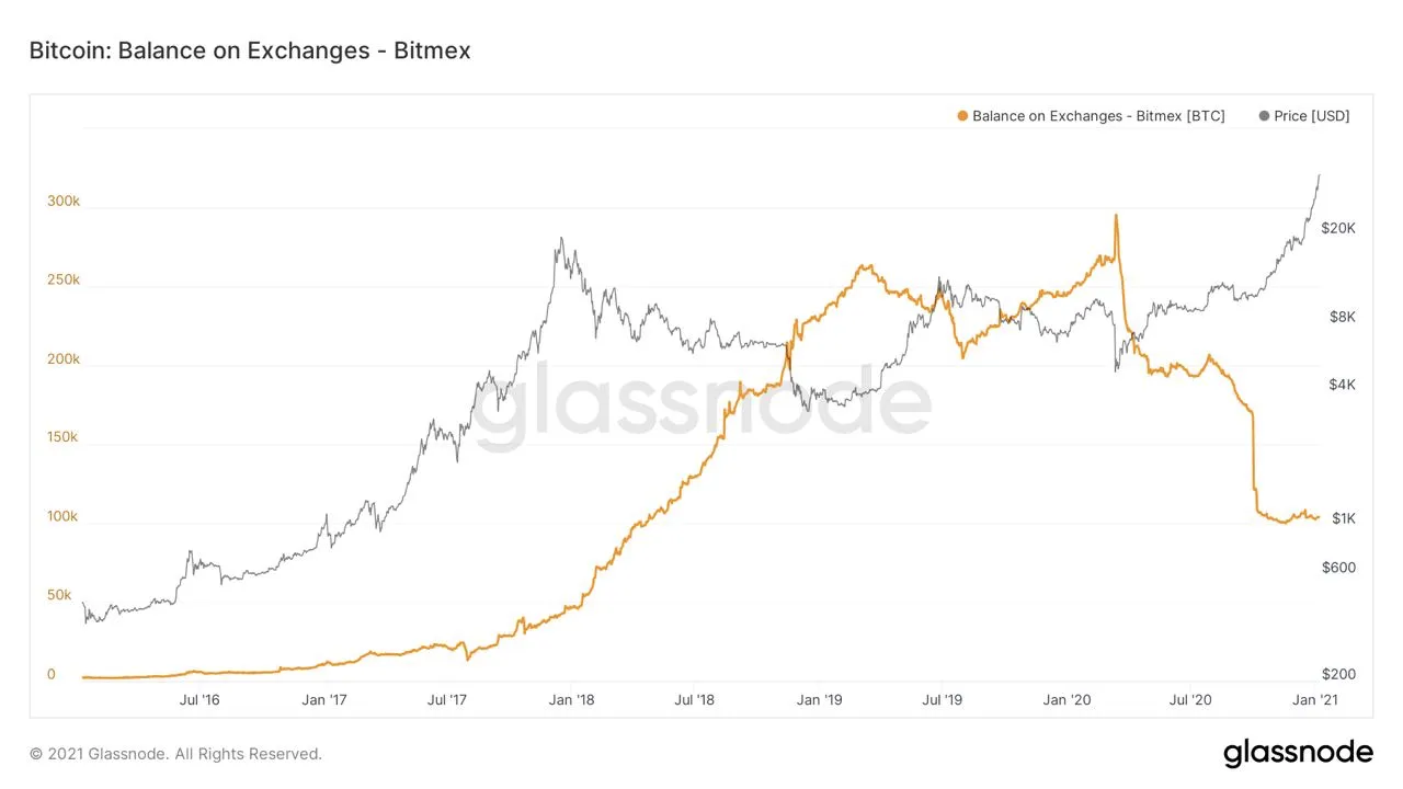 BitMEX users' balances have shrunk from 300,000 BTC to 100,000 BTC in 2020. Image: Glassnode