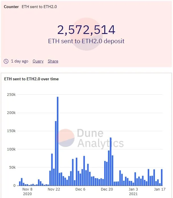 More than 2.5 million Ethereum tokens are locked in ETH 2.0