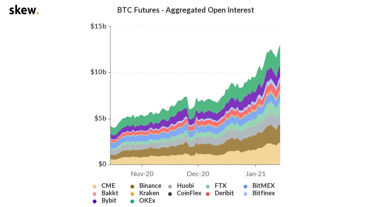 Aggregated open interest for November 2020 through January 2021. Image: Skew Analytics