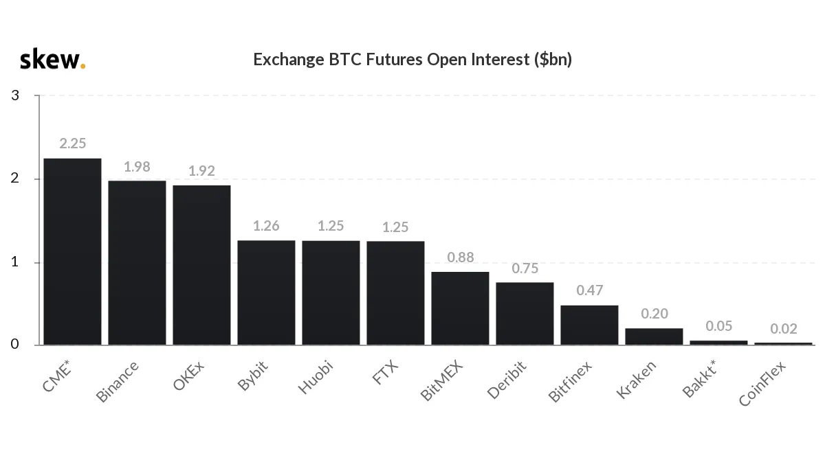 El interés abierto total en los mercados de futuros de Bitcoin. Imagen: Skew