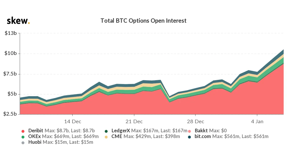 El interés abierto total en los mercados de opciones de Bitcoin. Imagen: Skew