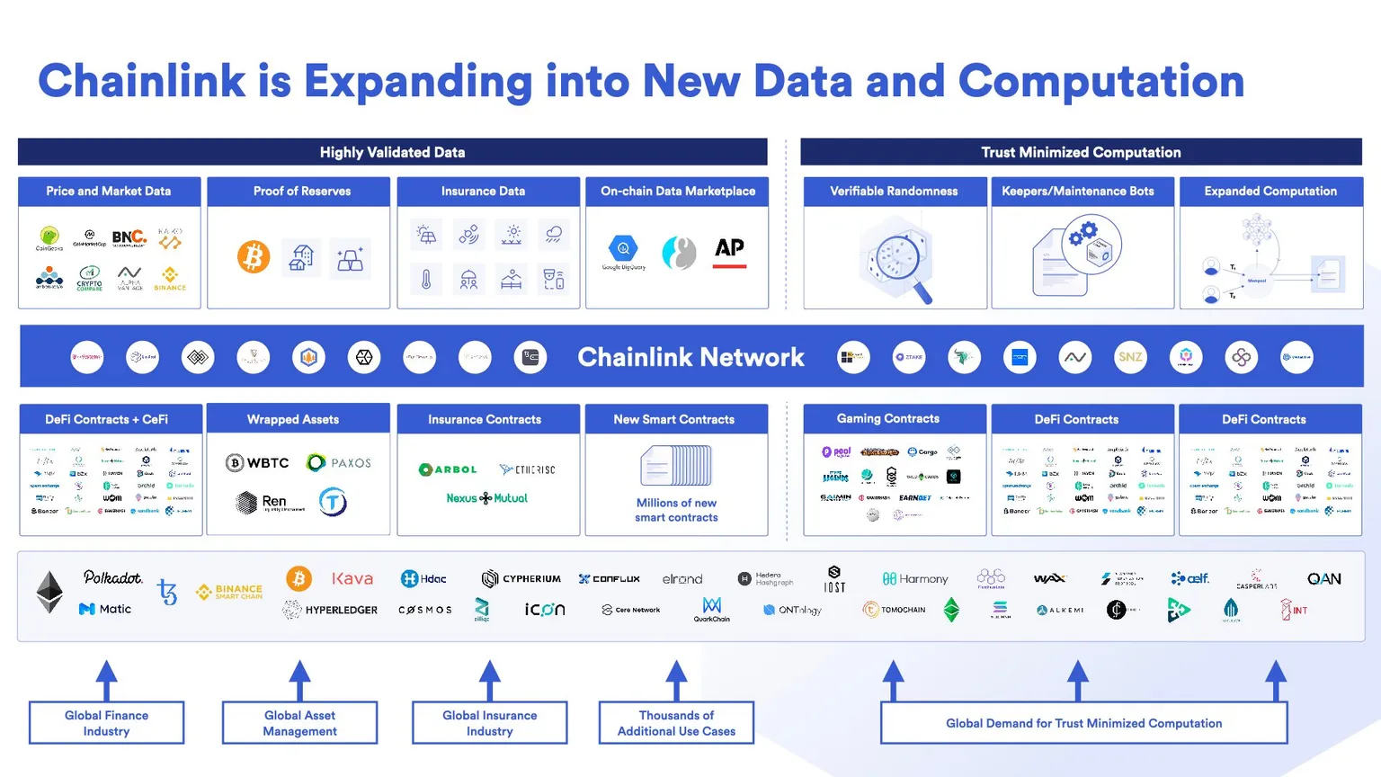 Chainlink uses graph