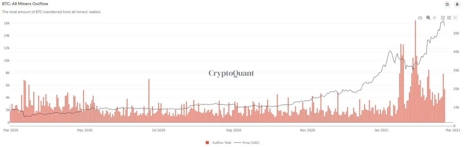 Outflows of Bitcoin from miners' wallets