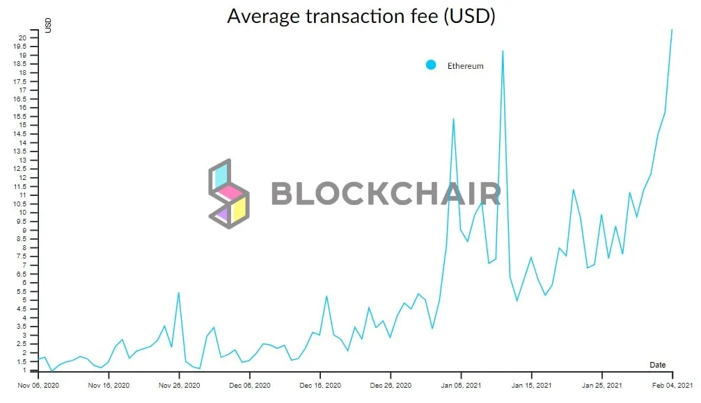 Ethereum transaction fees reached new ATH in terms of dollar value