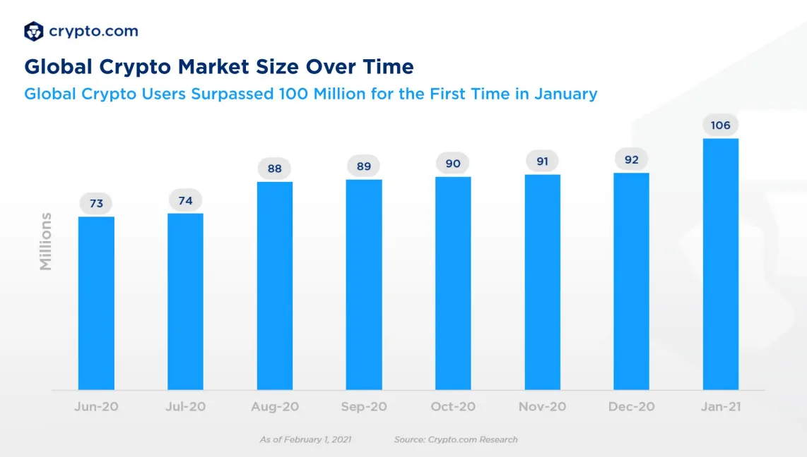 Crecimiento del mercado de criptomonedas en 2020. Imagen: crypto.com
