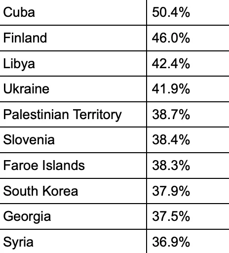 Los países con más búsquedas de criptomonedas. Imagen: TradingView