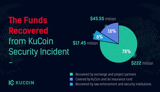 KuCoin's recovered funds