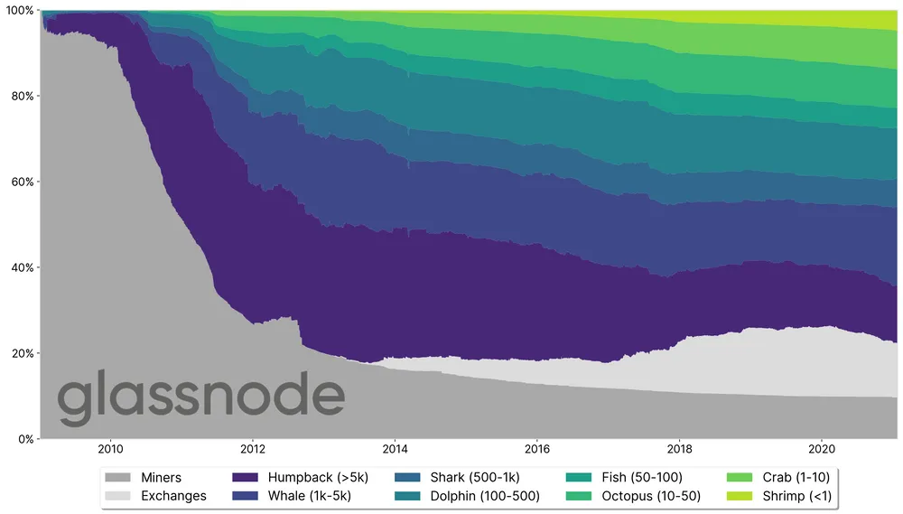 La distribución estimada de Bitcoin entre las entidades de la red a lo largo del tiempo. Fuente: Glassnode.