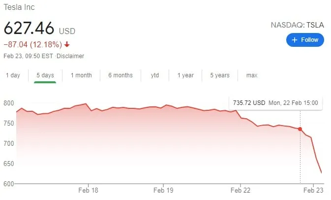 Tesla's stock price