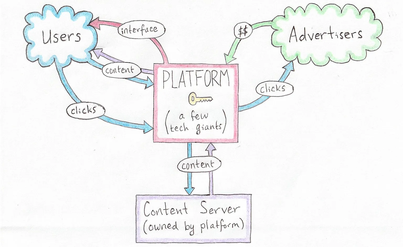 Diagram showing centralized social media