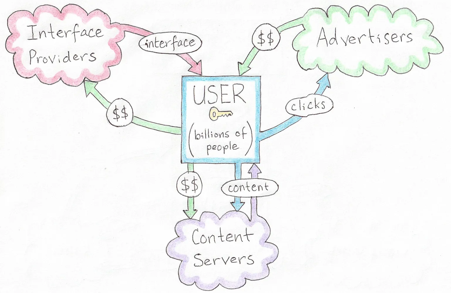 diagram showing alternative user-centric social media model