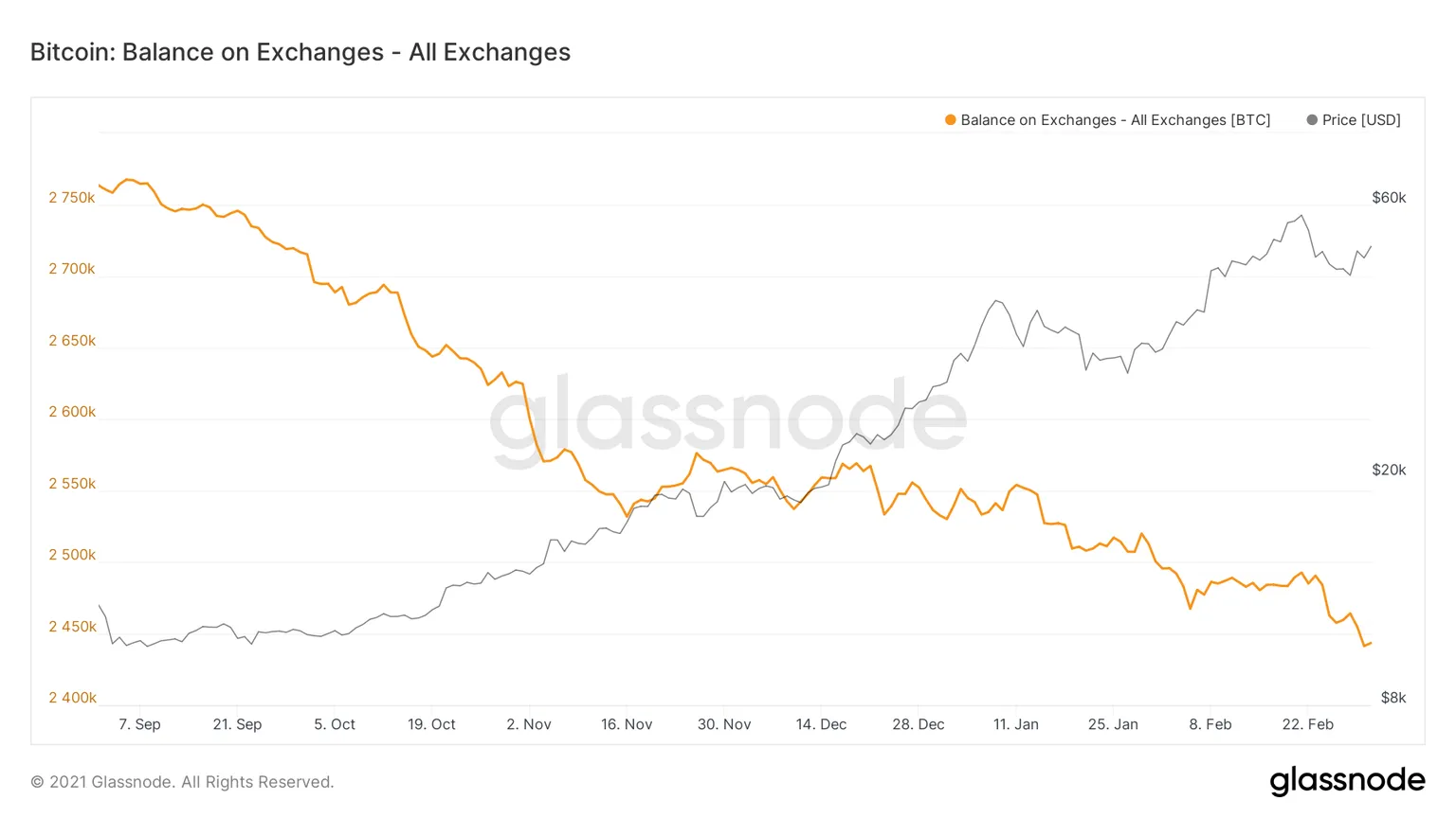 Bitcoin on exchanges