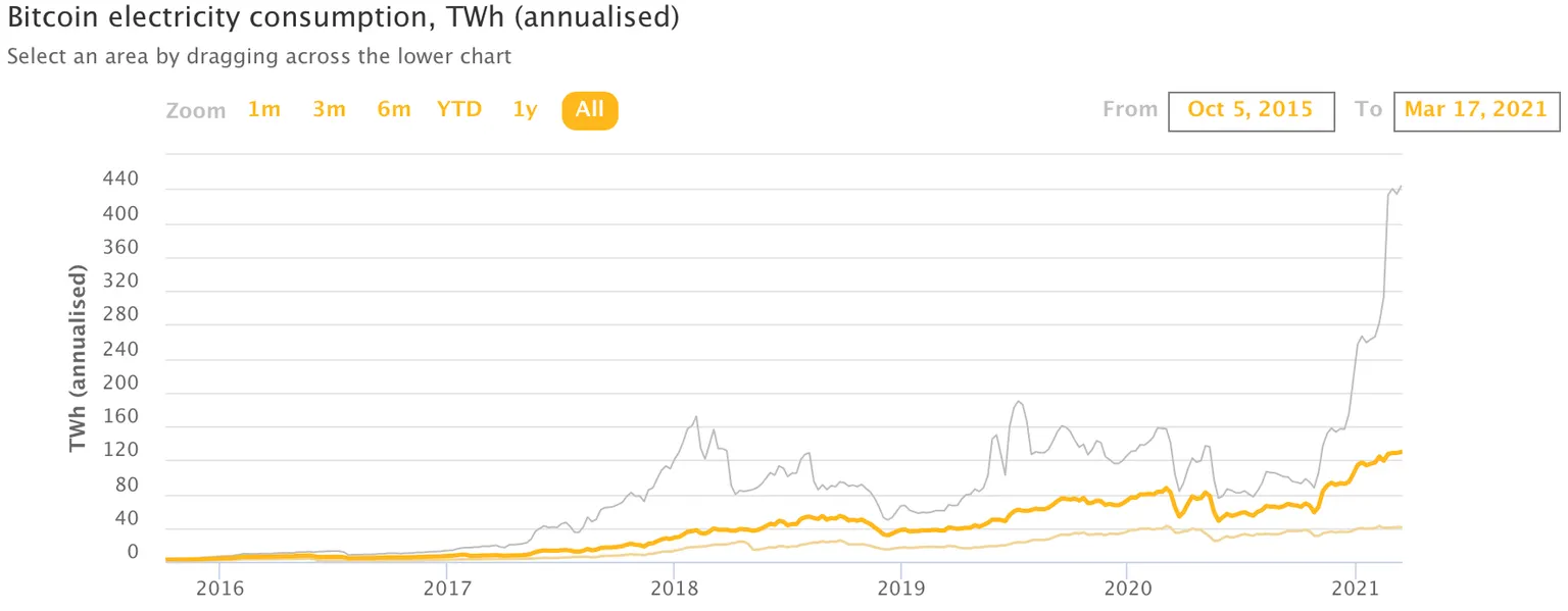 The Hard Truth About Bitcoin's Energy Consumption - Decrypt