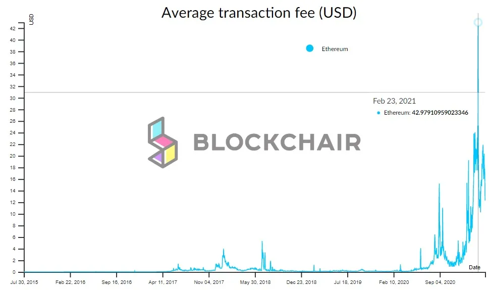 Las tasas de transacción de Ethereum se están disparando. Imagen: Blockchair