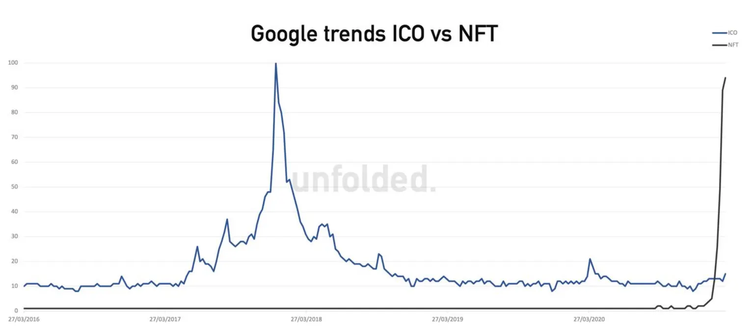 NFT Google Searches Have Reached 2017 ICO Levels Decrypt