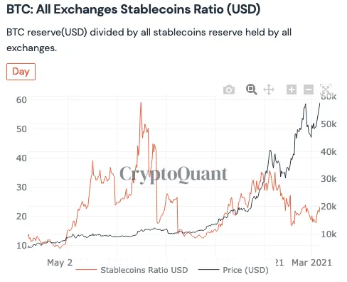 The stablecoin ratio