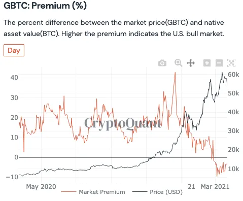 Grayscale premium turns negative