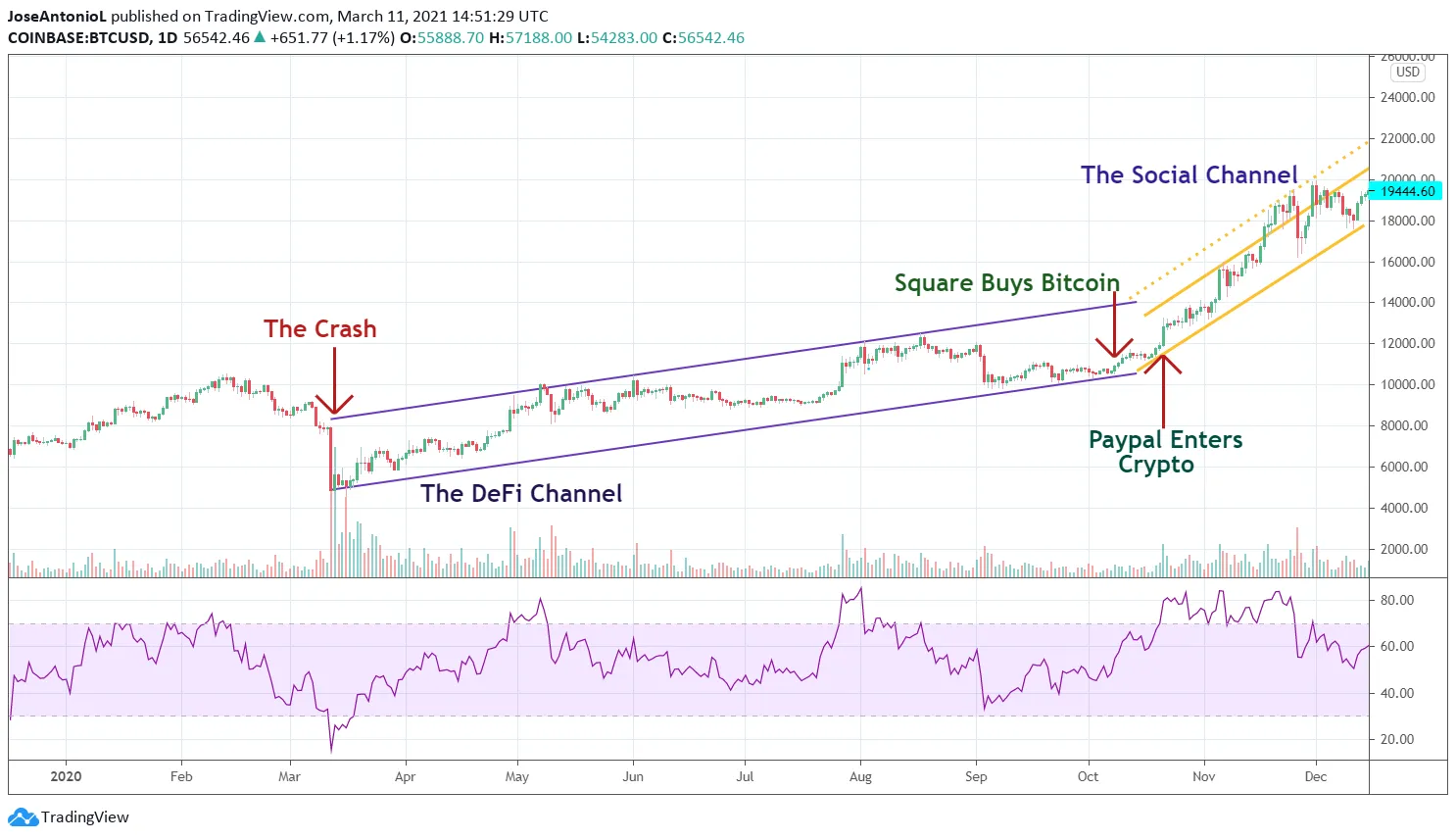Chart with the price of BTC during The Social Channel. Image: Tradingview