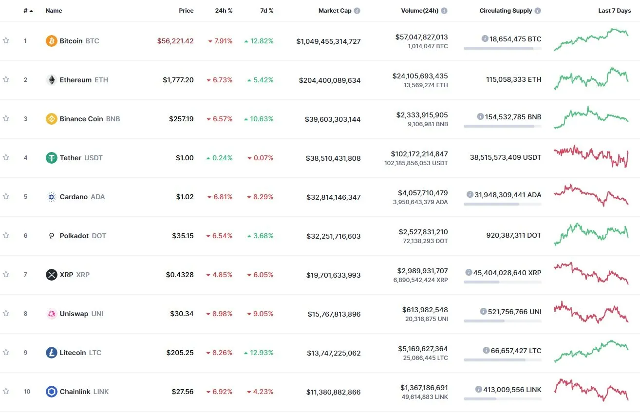 The prices of most major cryptos dropped by 7-8%