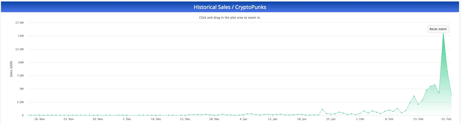CryptoPunks sales shot up