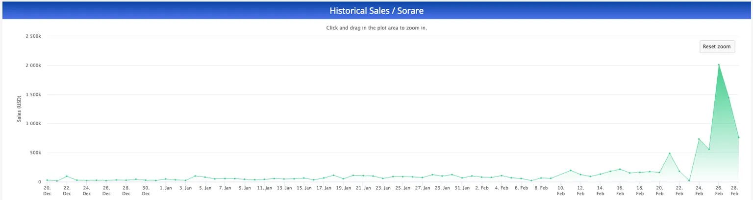 Daily sales volume for Sorare