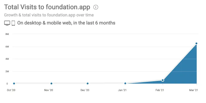 A look at Foundation's web traffic