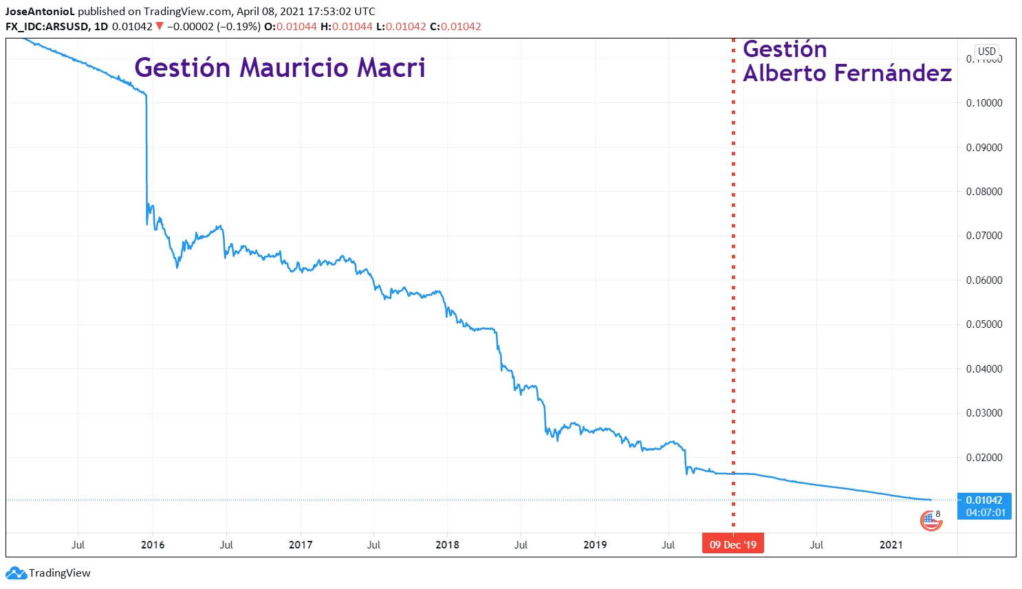 Evolution of the Argentine peso during the Macri and Fernandez administrations. Image: Tradingview