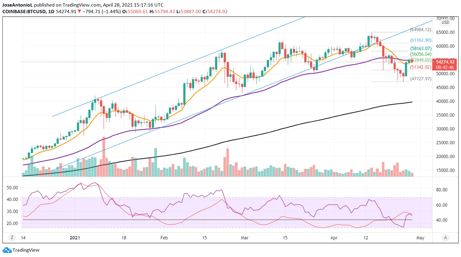 Precio de Bitcoin. Imagen: Tradingview