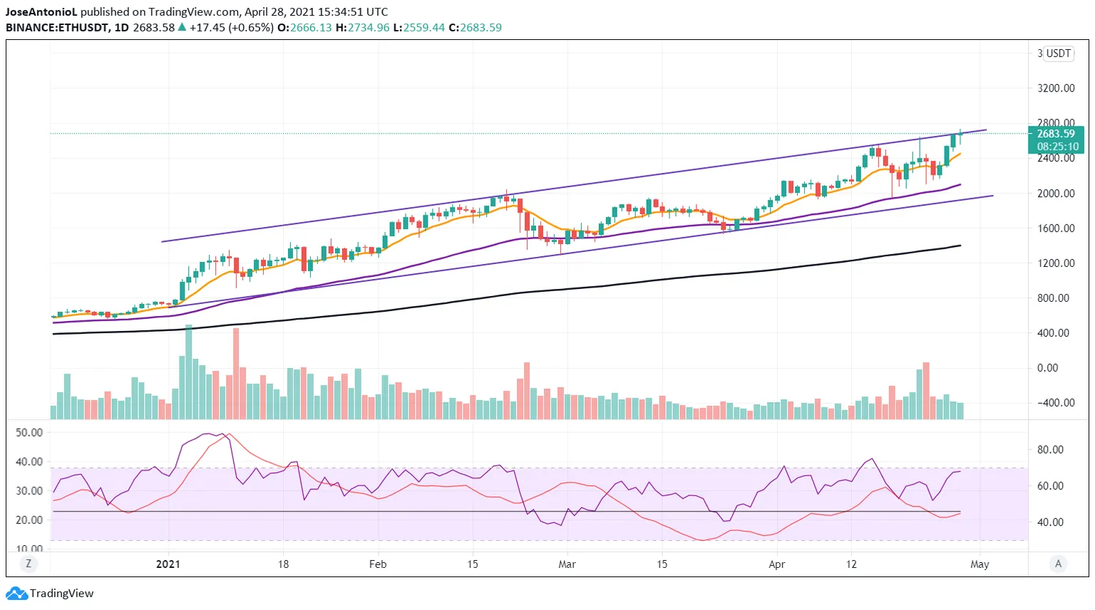 Precio de Ethereum. Imagen: Tradingview