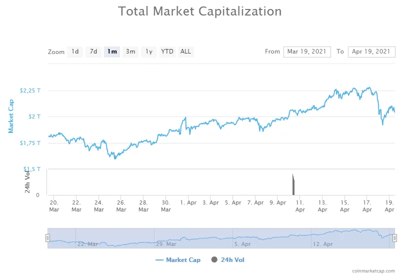 Capitalización total del mercado de critpomonedas. Imagen: Coinmarketcap