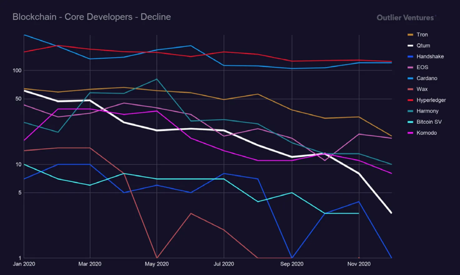 core developers in "ethereum killers" over time.