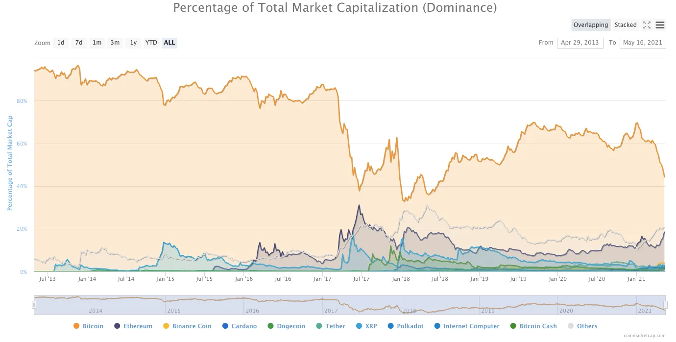 market-dominance