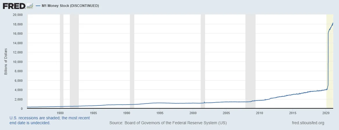 Graph showing rise of M1 money supply.