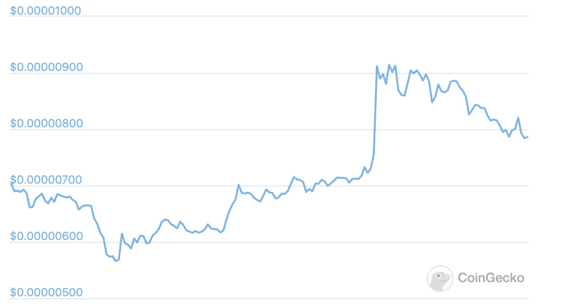 La subida y bajada del precio del SHIB esta semana. Imagen: CoinGecko