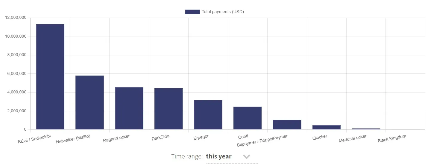 Total de pagos por ransomware rastreados en 2021. Fuente: Ransomwhere.