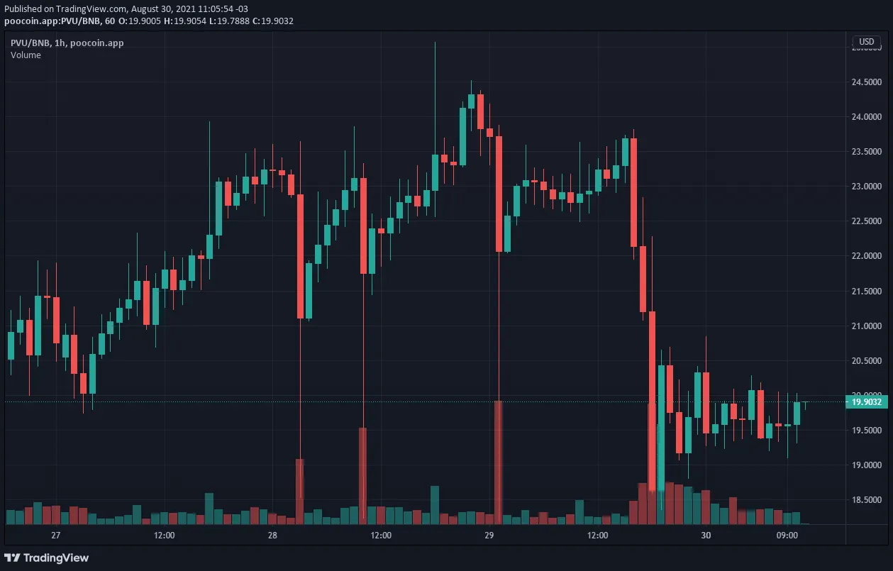 Precio de PVU. Imagen: Poocoin