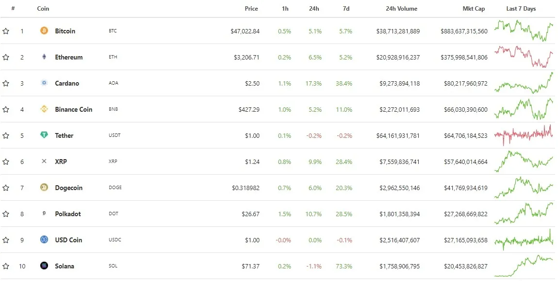 The top 10 cryptocurrencies