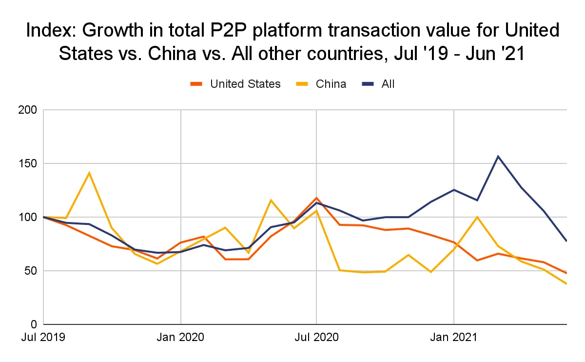 Los volúmenes de comercio P2P de Estados Unidos y China a lo largo del tiempo. Imagen: Chainalysis 