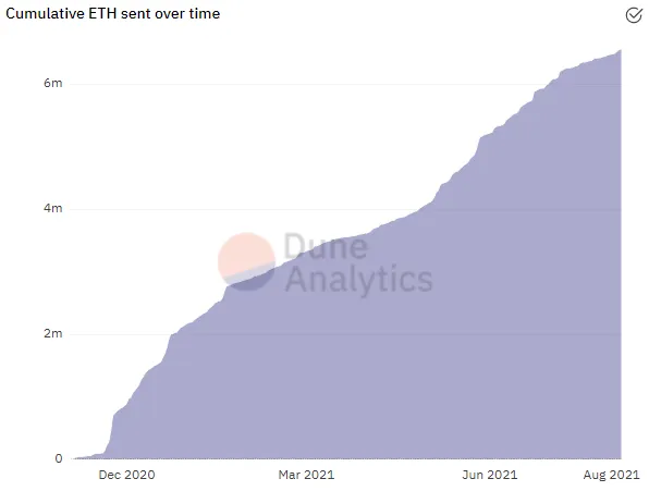 Gráfica que muestra la cantidad total de Ethereum apostada en la cadena Beacon